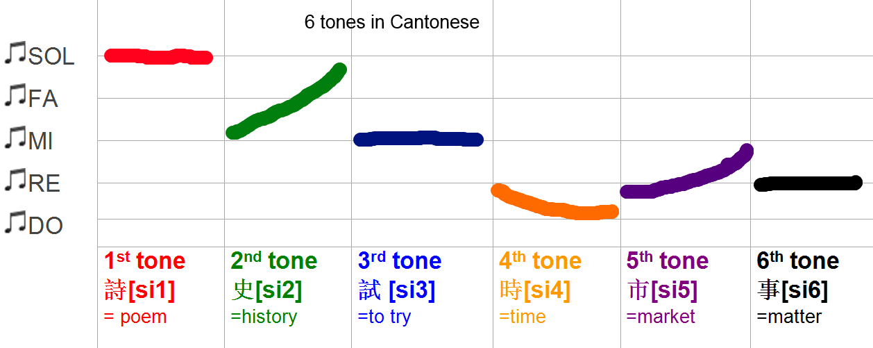 6 tones